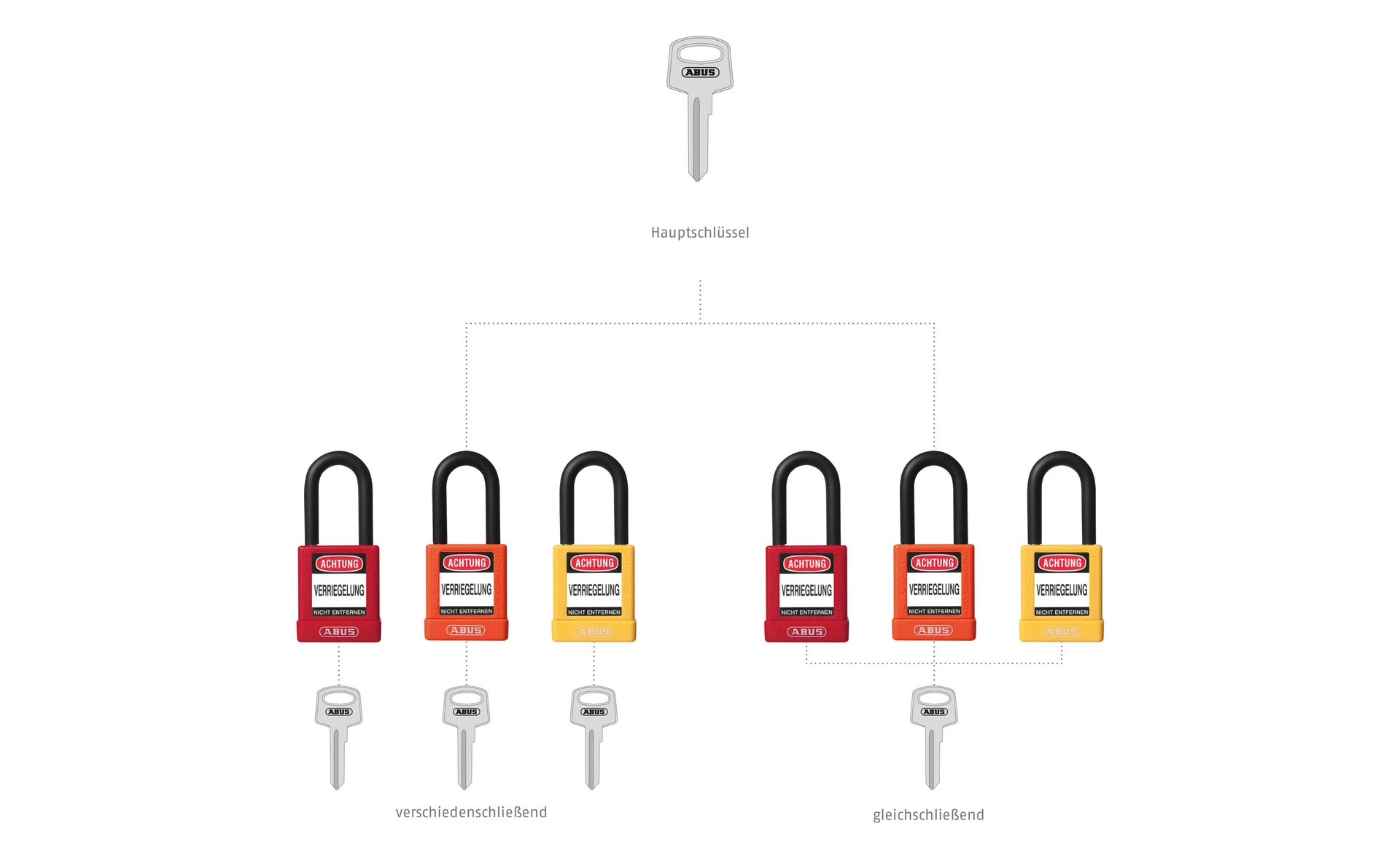 Unterschied zwischen gleichschließenden Vorhangschlössern und verschiedenschließenden © ABUS