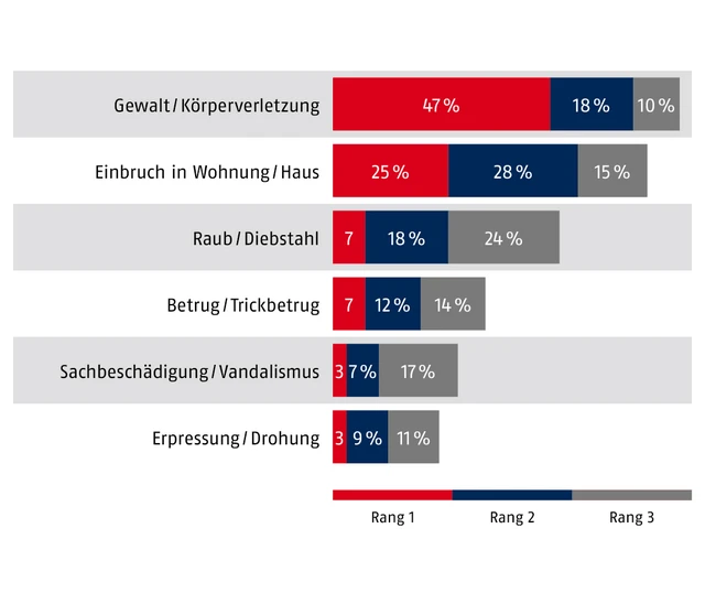 Die größte Angst haben die Deutschen vor Gewalt und Einbruch © ABUS