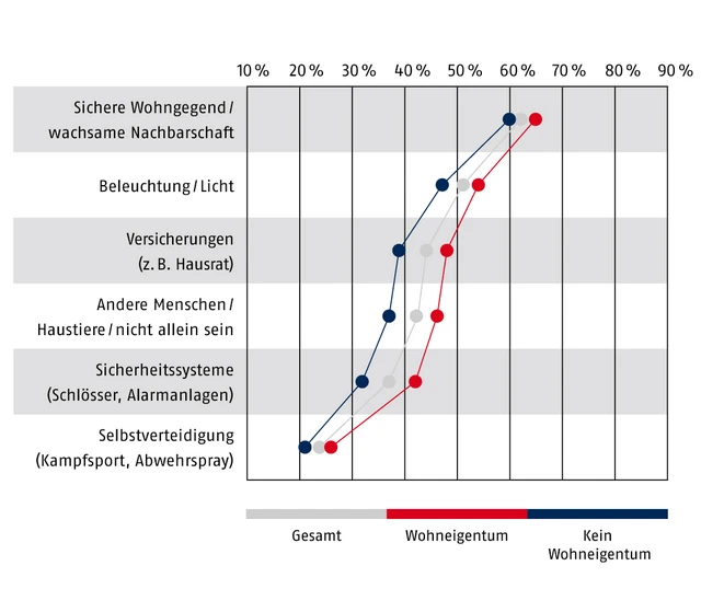 Die Nachbarschaft ist entscheidend für das Sicherheitsgefühl der Deutschen © ABUS