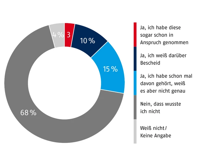 Die wenigsten haben schon einmal staatliche Förderung für Einbruchschutz in Anspruch genommen © ABUS