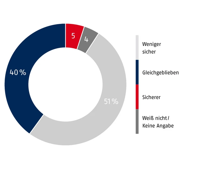 Das Sicherheitsgefühl der Deutschen 2023 © ABUS