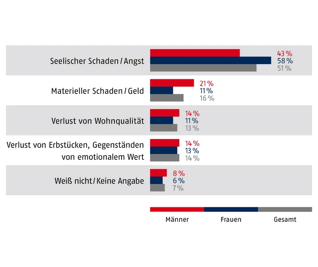 Bei einem Einbruch wäre der größte Schaden die seelische Belastung © ABUS